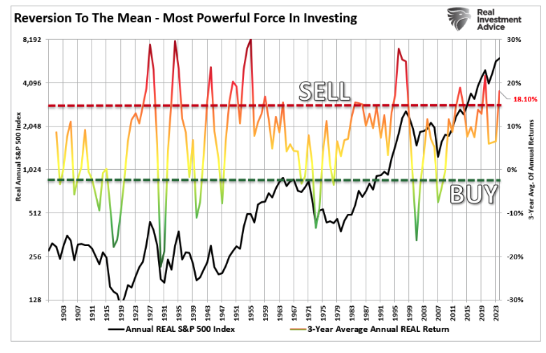 reversion to the mean