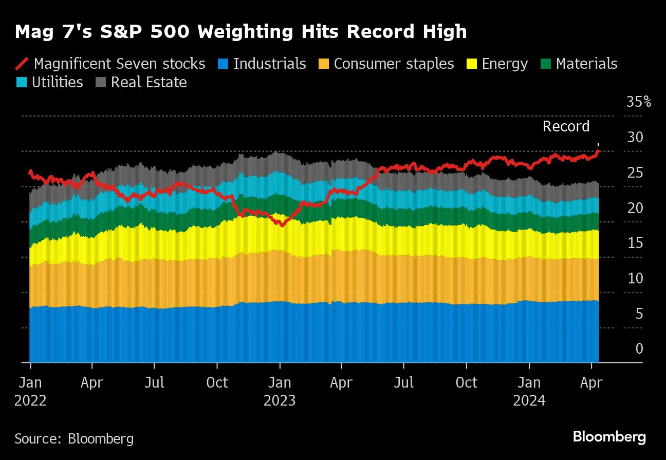 Mag 7s SP 500 Weighting Hits Record High