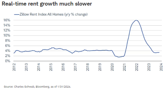 Real-time rent growth much slower