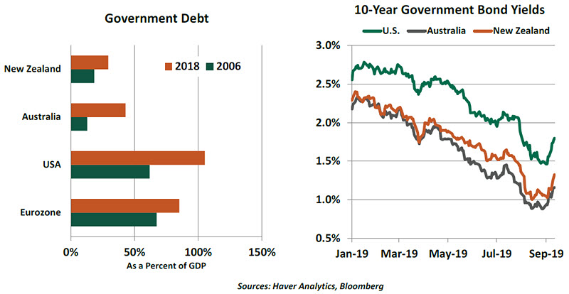 Weekly Economic Commentary - 11/15/19 - Chart 4