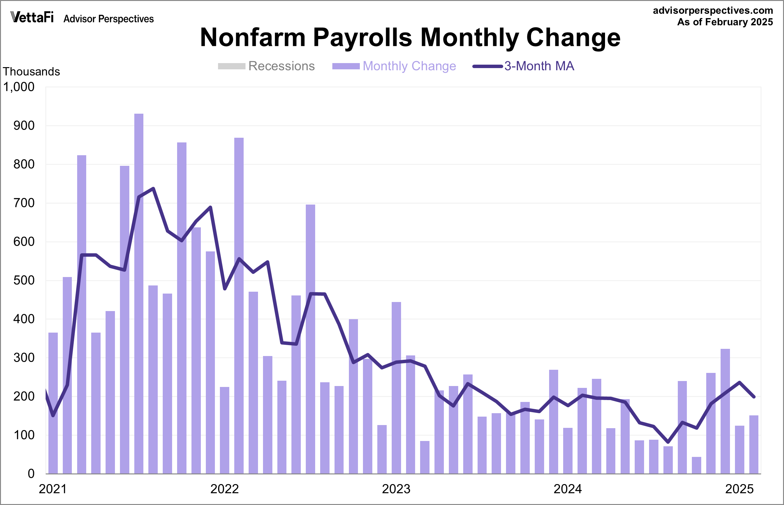 Nonfarm Payrolls Monthly Change