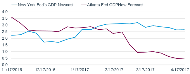 GDP Growth Forecasts
