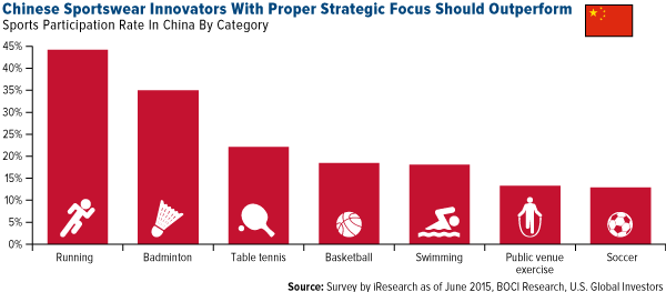 Chinese Sportswear Innovators With Proper Strategic Focus Should Outperform