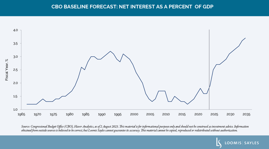 net interest as percent