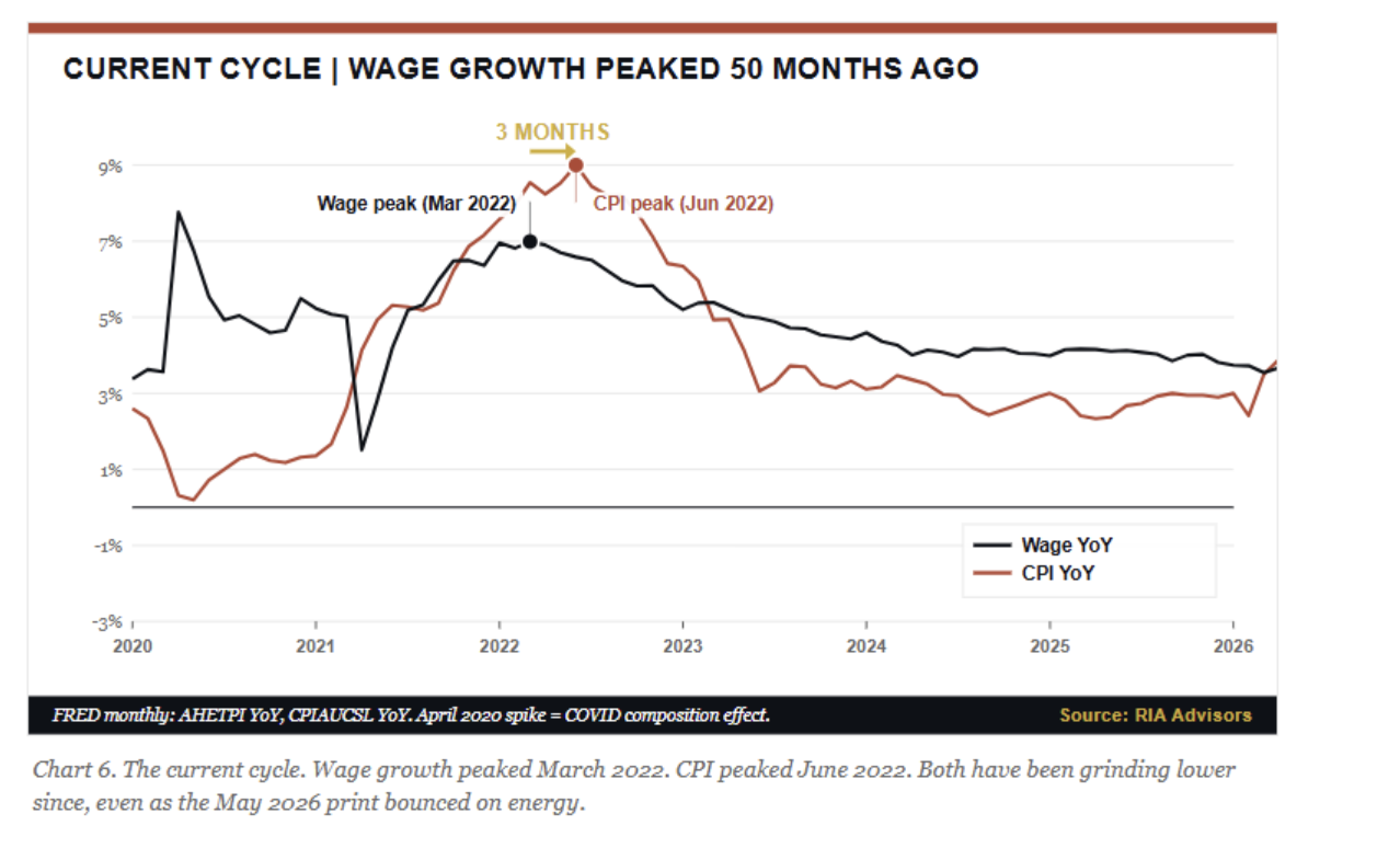 current cycle wage growth