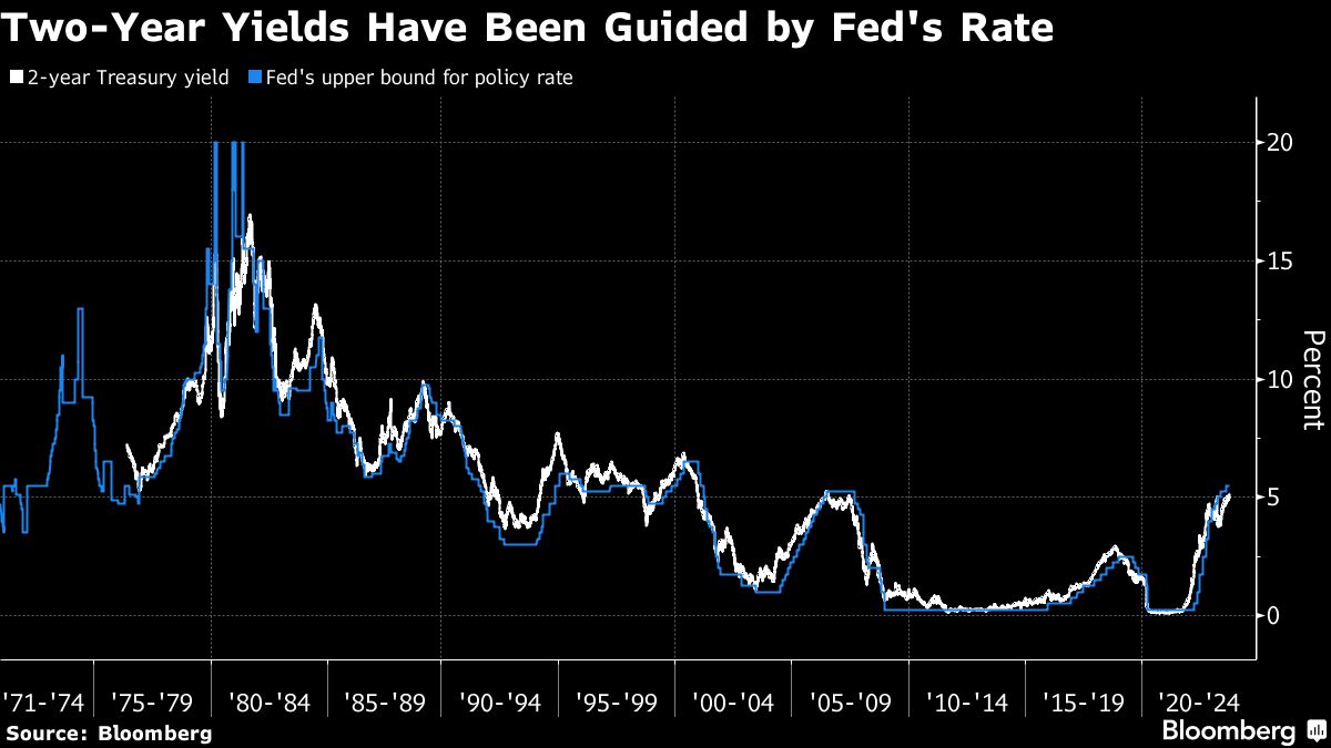 Two Year Yields Have Been Guided by Fed's Rate