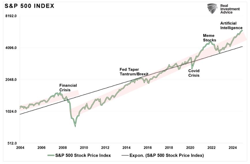 S&P 500 index