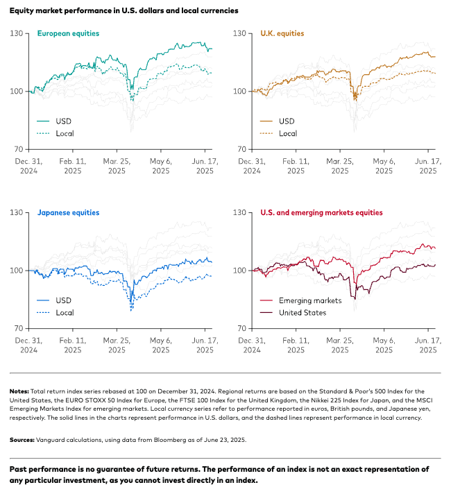 equity market performance