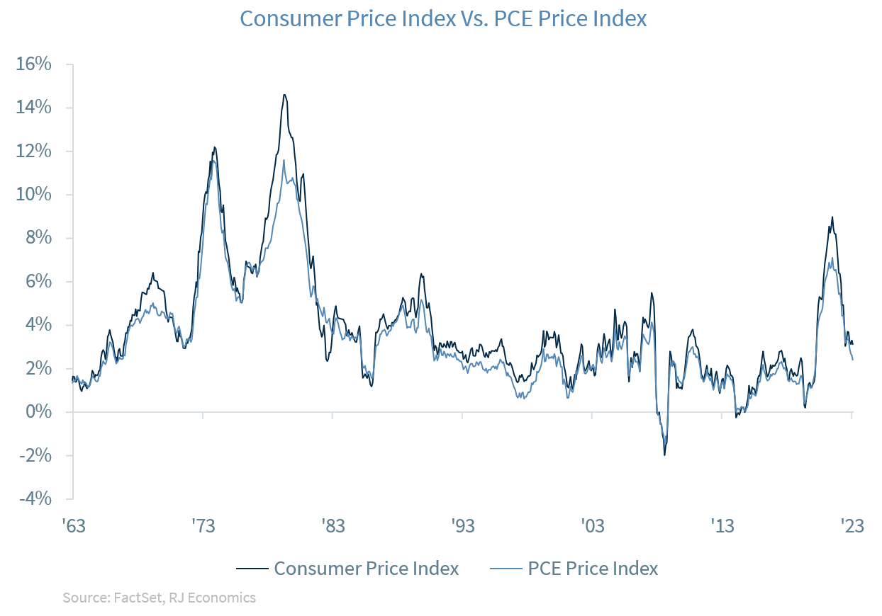 Consumer Price Index VS PCE Price Index