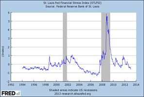 Graph of St. Louis Fed Financial Stress Index