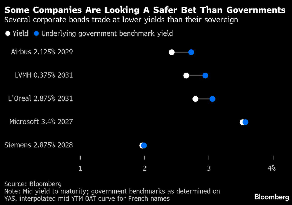some companies looking for safer bet