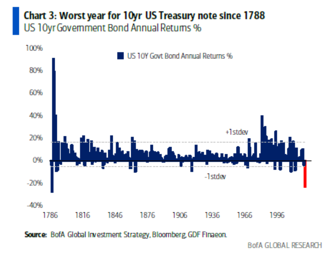 government bond