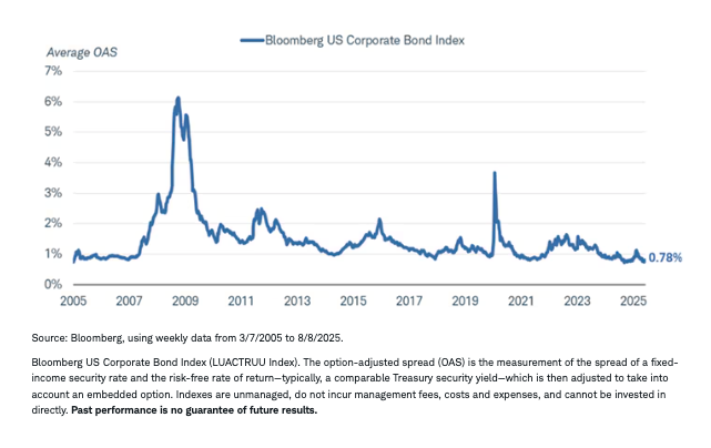 Inv grade credit spreads
