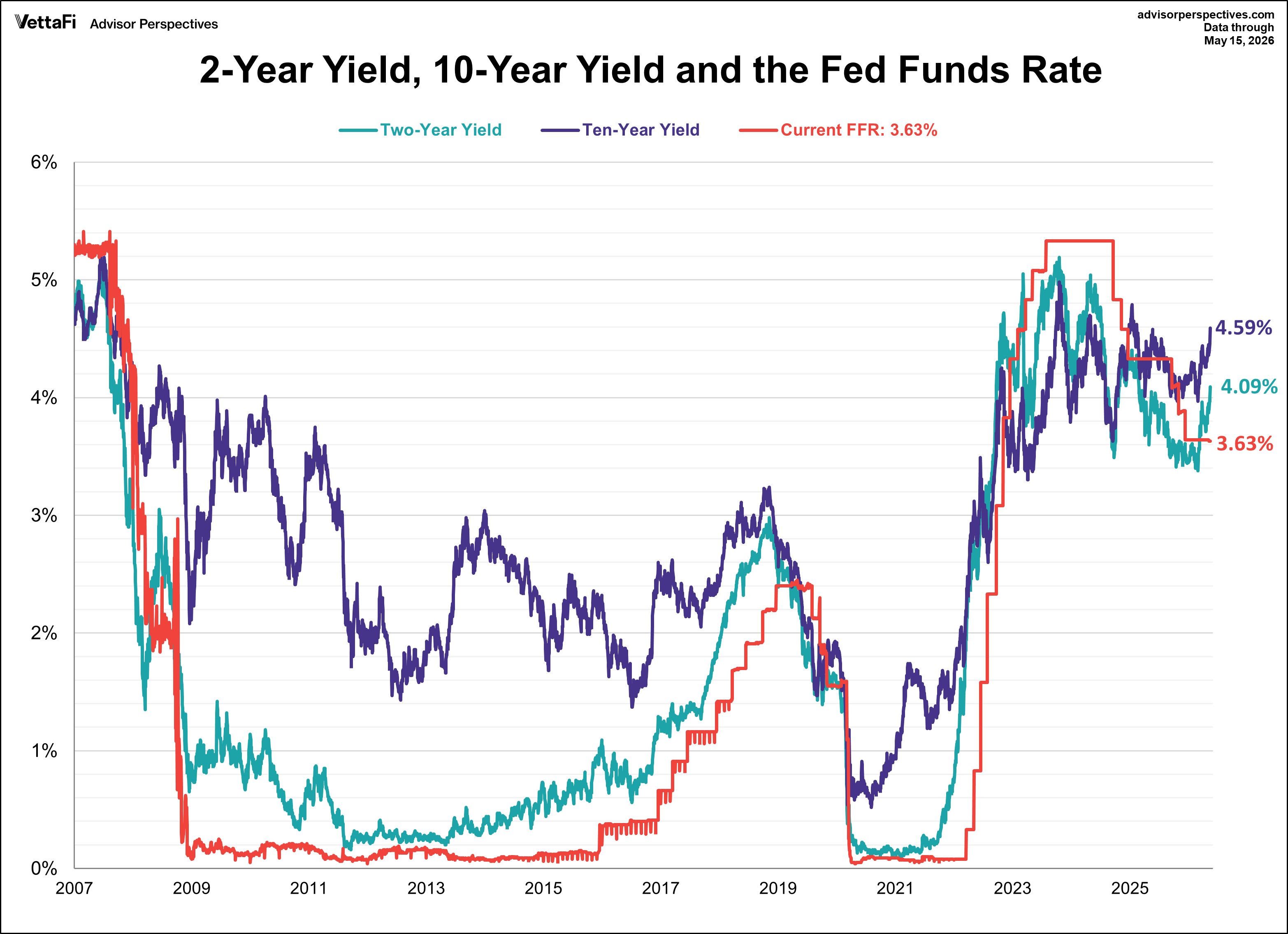10-Year Yield, 2-Year Yield, FFR