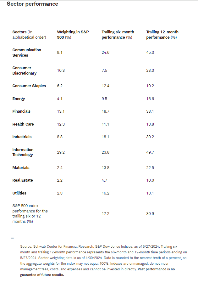 Sector Performance
