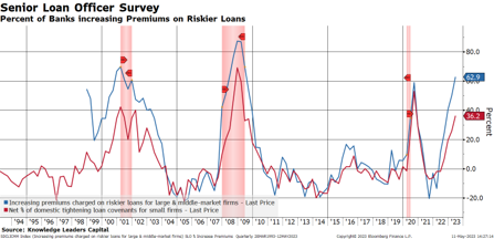 Senior Loan Officer Survey