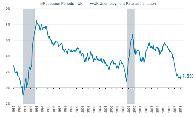 Unemployment less inflation - UK