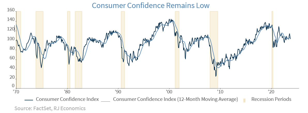 Consumer Confidence Remains Low