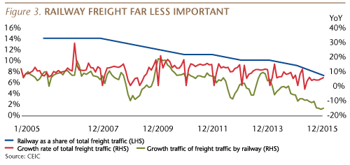Railway freight far less important