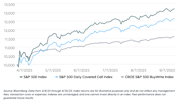 Covered call