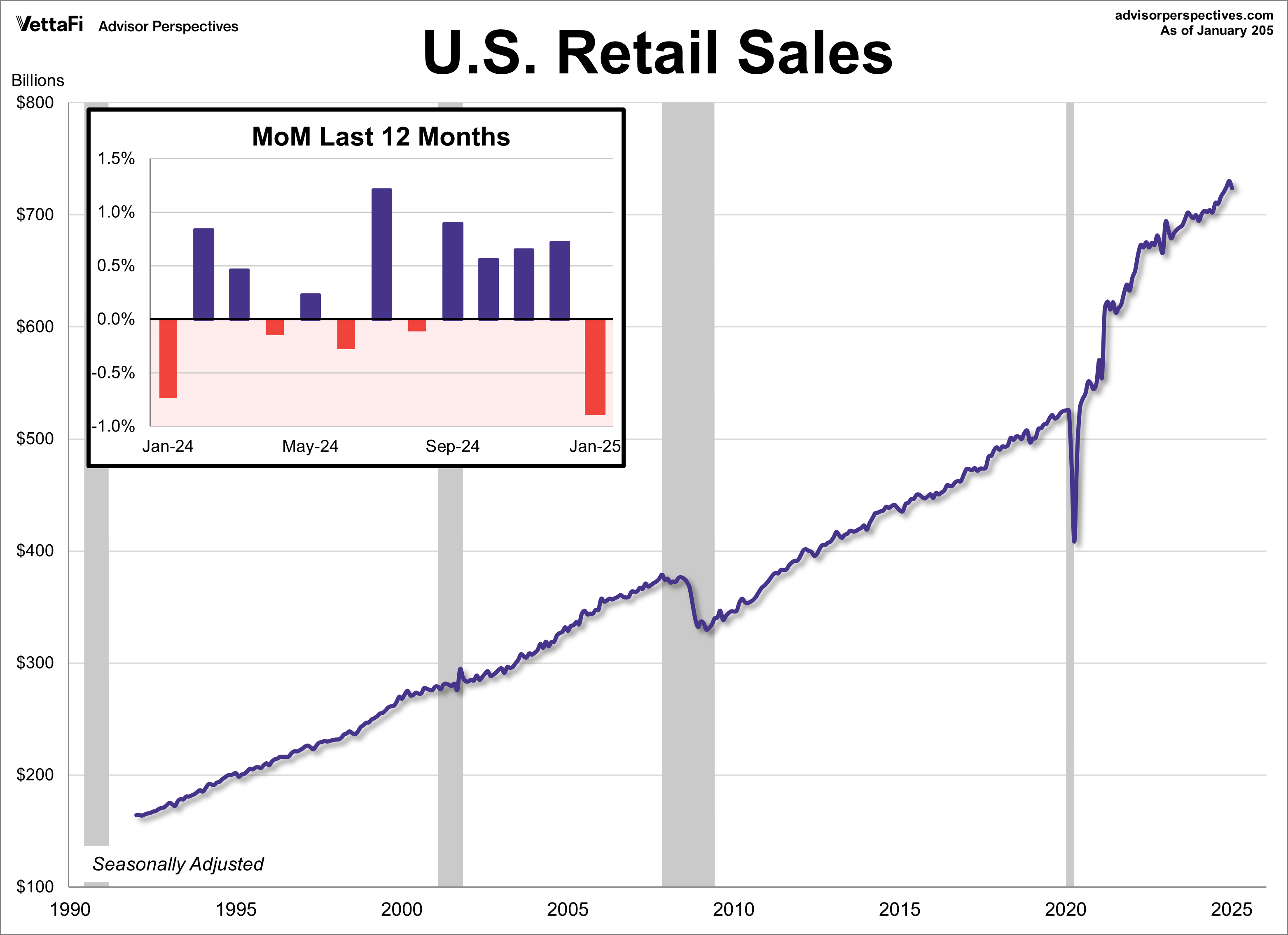 US Retail Sales