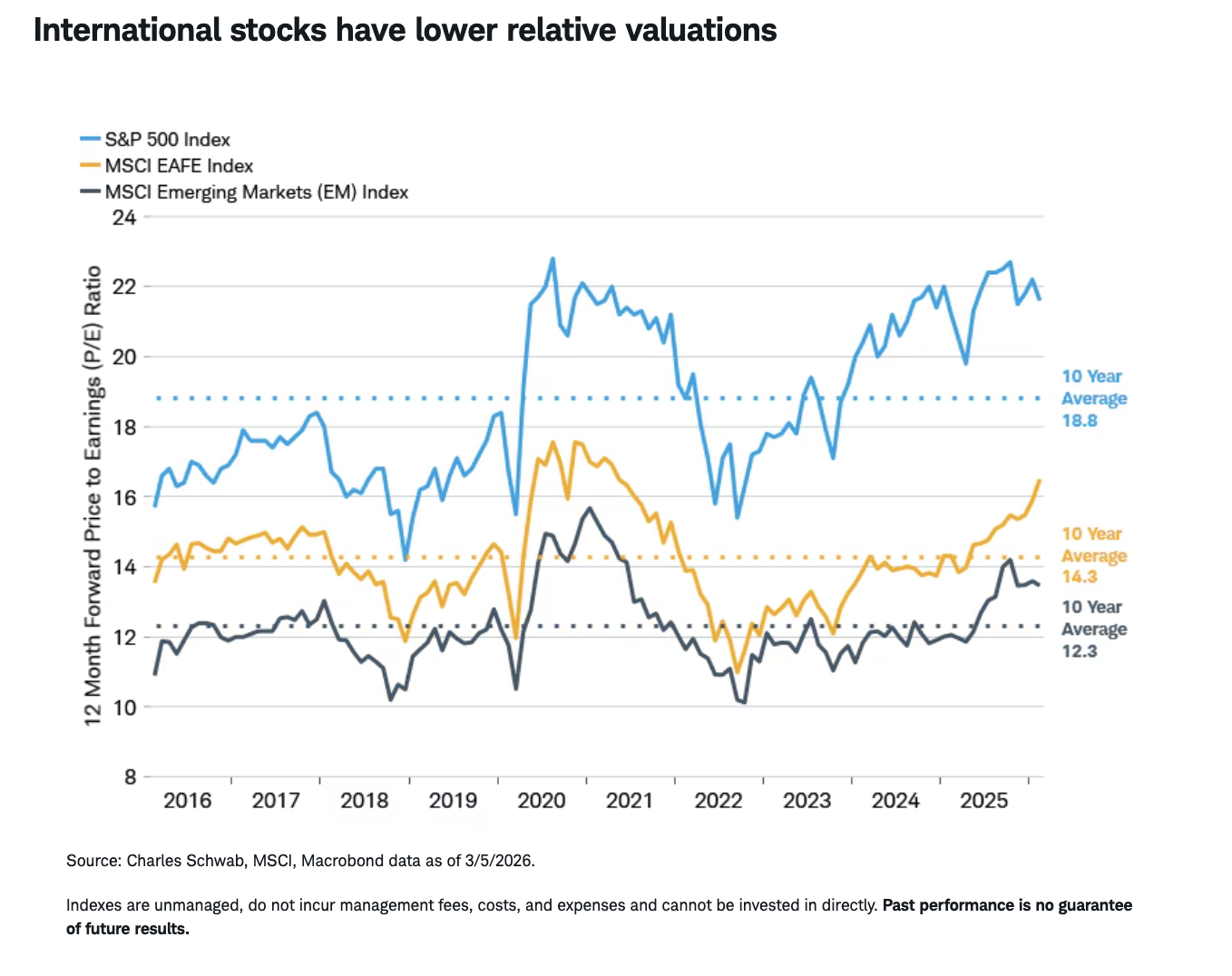 International stocks have lower relative valuations