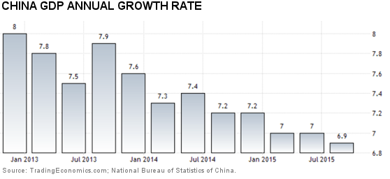 China GDP Annual Growth Rate