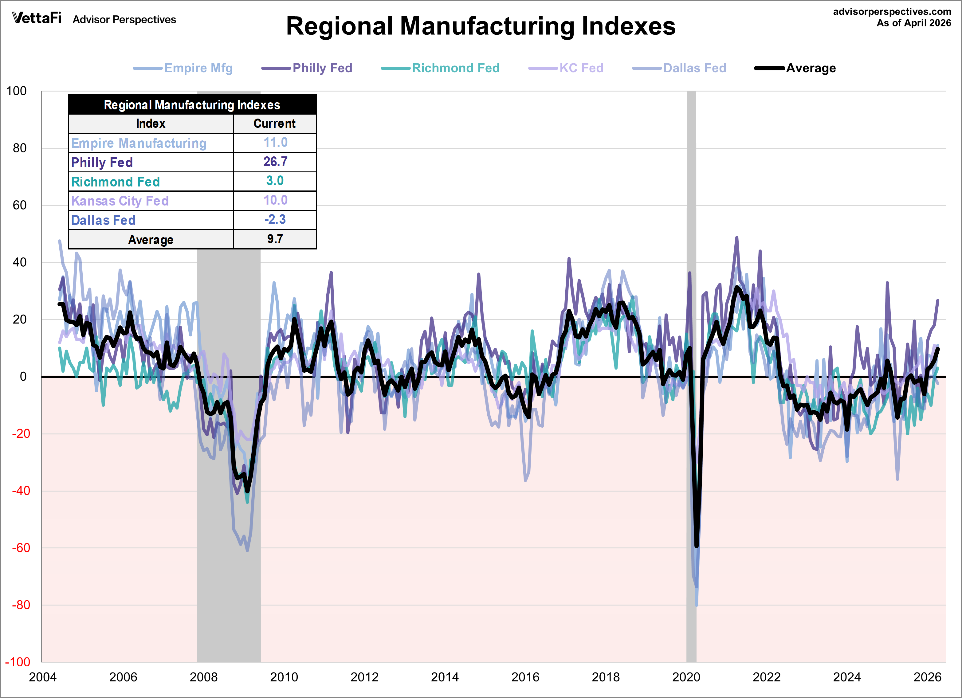 Regional Manufacturing Overlay of Richmond Fed, Kansas City Fed, Dallas Fed, New York State Fed, Philadelphia Fed