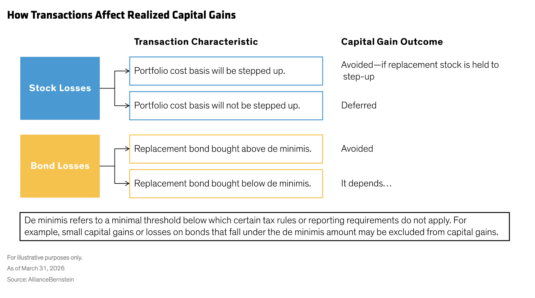 How Transactions Affect Realized Capital Gains