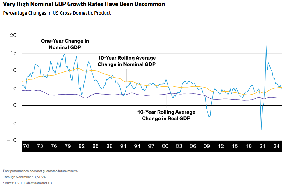 Percentage Changes in US Gross Domestic Product