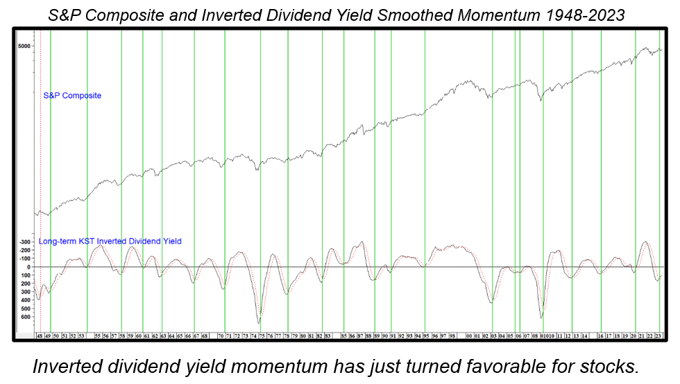 inverted dividend