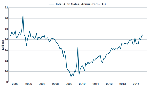 Autos strength point to a better consumer environment