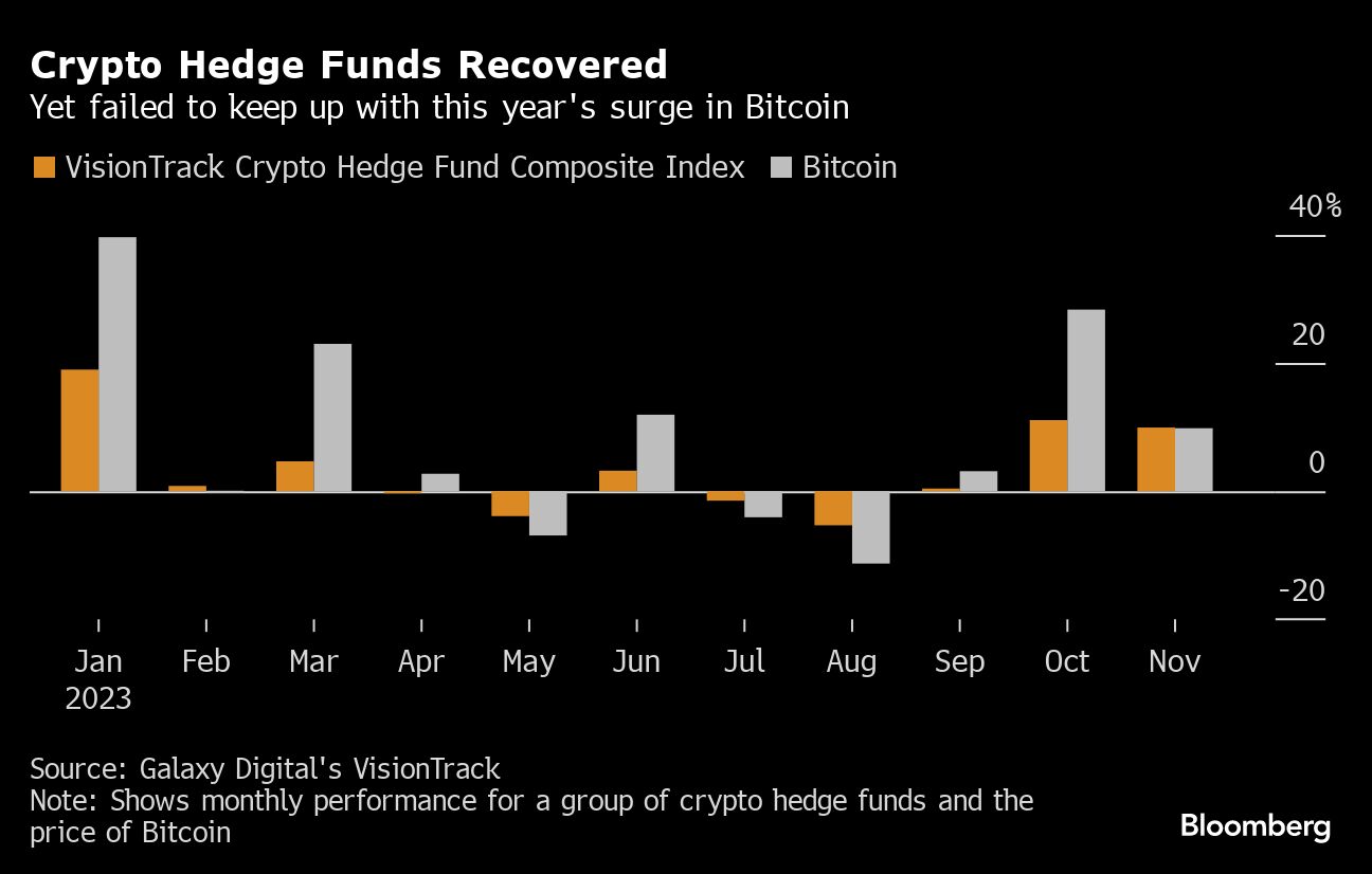 crypto hedge funds recovered