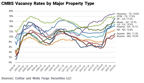 CMBS Vacancy Rates by Major Property 