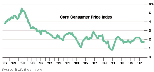 Core CPI