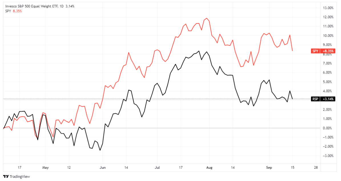 invesco S&P
