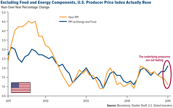 Excluding Food and Energy Components, U.S. Producer Price Index Actually Rose