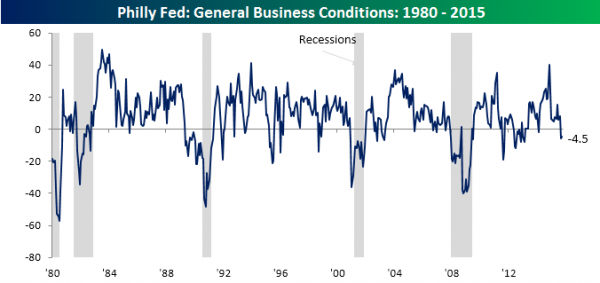 Philly-Fed-Main-Chart-101515
