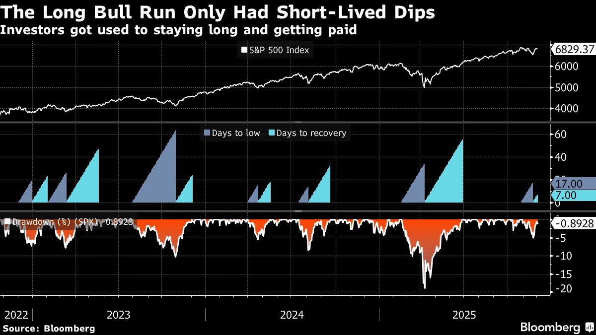 BB long bull run