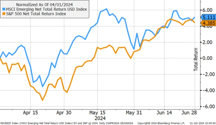 EM outperforms in Q2