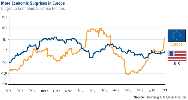 Domestic Equity Market - U.S. Global Investors 
