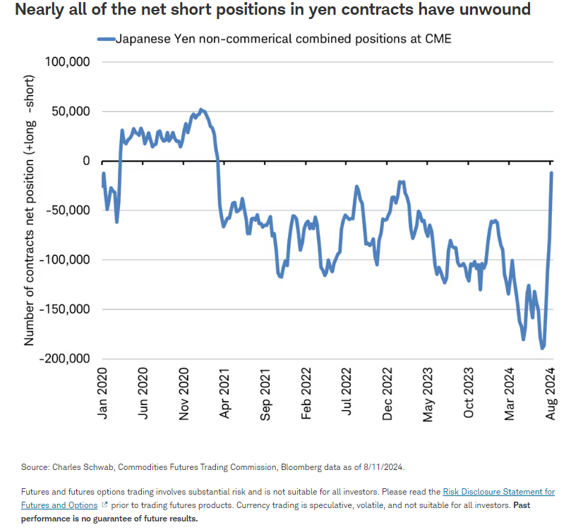 Nearly all of the net short positions in yen contracts have unwound
