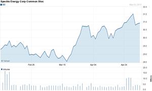Chart forSpectra Energy Corp. (SE)