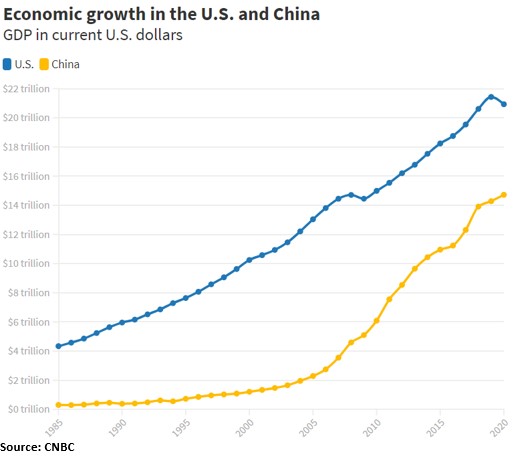 Chart showing economic growth in U.S. and China