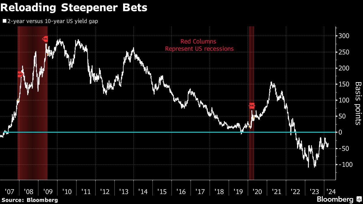 Reloading Steepener Bets