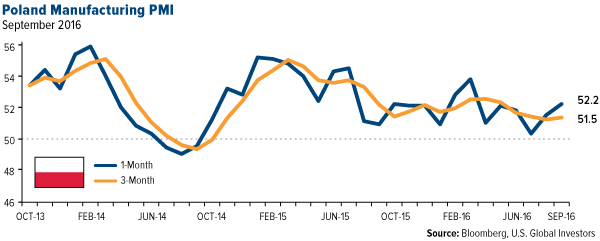 Poland Manufacturing PMI