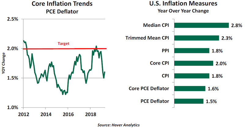 Weekly Economic Update 061419 - Chart 6