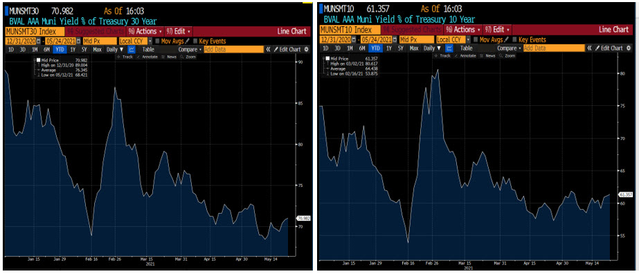 comparison of the AAA Bloomberg 30-year muni valuation and 10-year Bloomberg muni valuation to the 30-year and 10-year Treasury rate 
