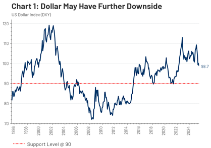Dollar May Have Further Downside