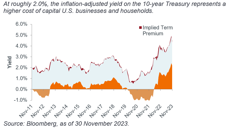 inflation-adjusted yield on the 10-year Treasury 